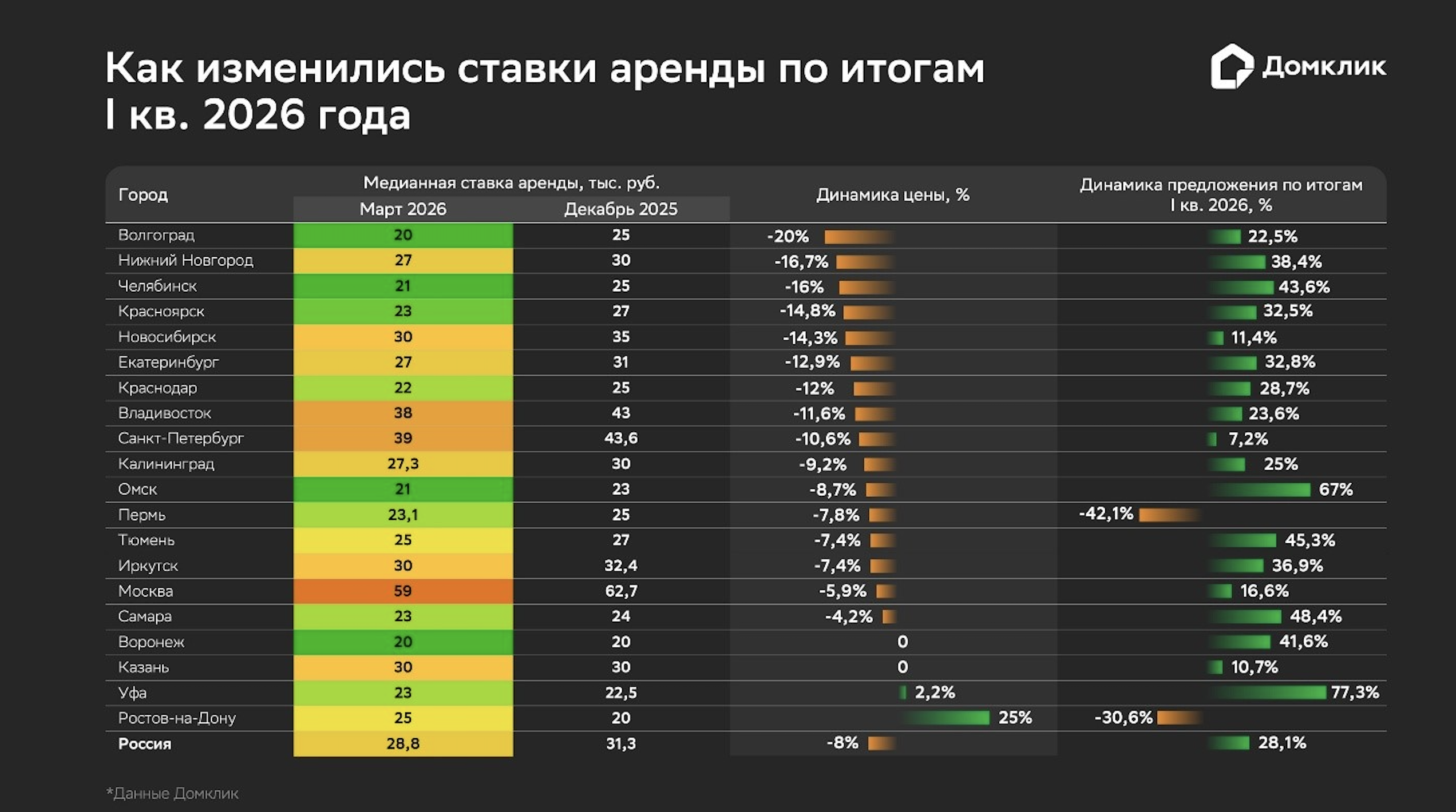 Домклик: Краснодар вошел в десятку лидеров по снижению стоимости аренды жилья в I кв. 2026 года